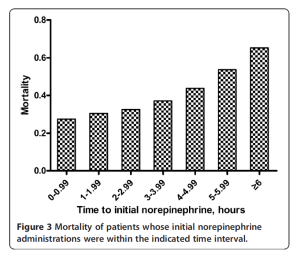 Bai X, Yu W, Ji W, et al. Early versus delayed administration of norepinephrine in patients with septic shock. Critical Care. 2014;18(5):532. 